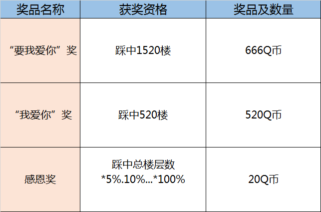 腾讯手机管家微信回复得2-20Q币，抢楼赢666Q币奖励！ 活动线报 第3张